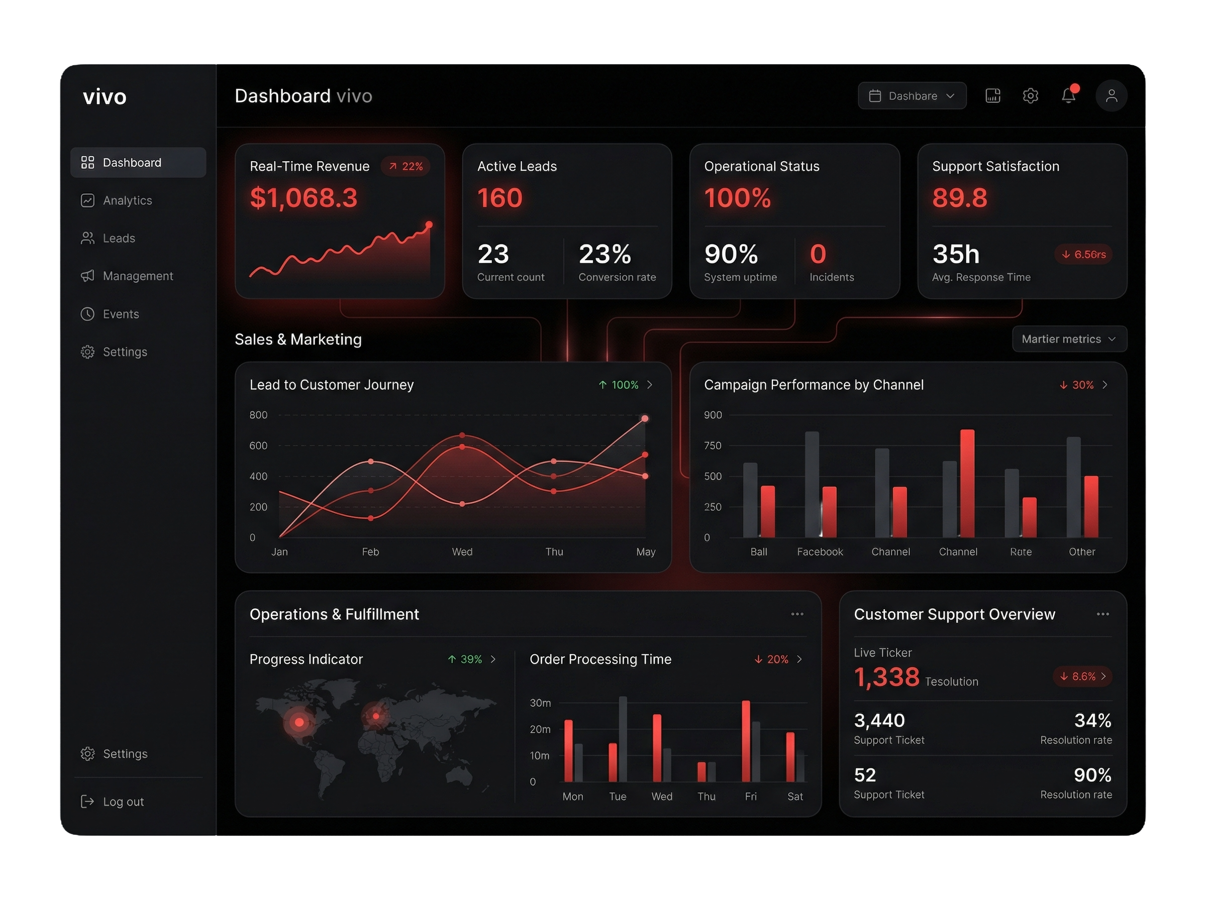 Dashboard vivo E Beats Perú
